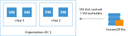 Restore of Regular VMs to vCloud Director