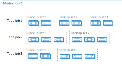 Backup Sets