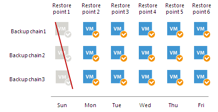 Retention for Per-VM Backup Files