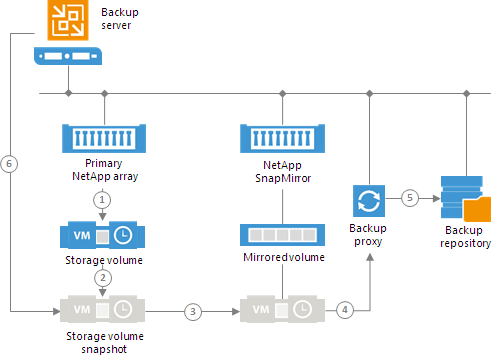 Backup from NetApp SnapMirror and SnapVault