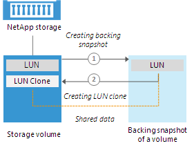 Traditional LUN Cloning