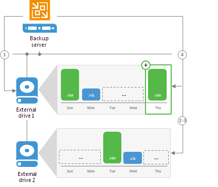 Backup Repositories with Rotated Drives