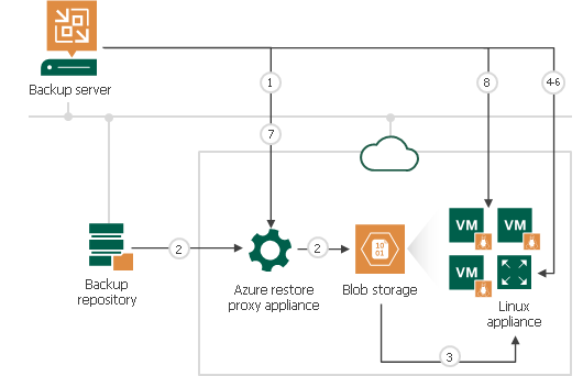 How Restore to Microsoft Azure Works