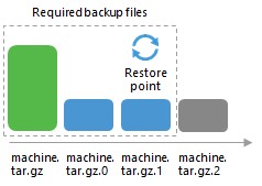 Backup Chain