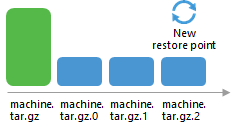 Backup Retention Policy