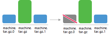 Backup Retention Policy