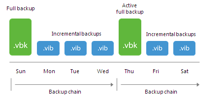 Active Full Backup