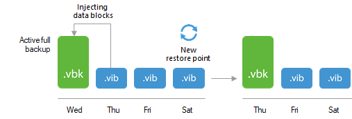 Active Full Backup