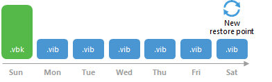 Backup Retention Policy