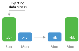 Backup Retention Policy