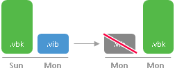 Backup Retention Policy