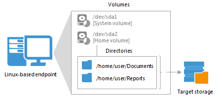 File-Level Backup