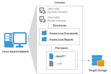 File-Level Backup