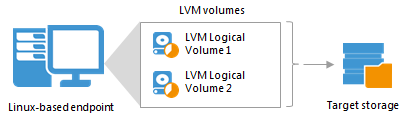 Volume-Level Backup