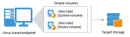 Volume-Level Backup