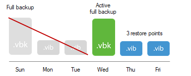 Active Full Backup