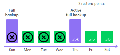 Active Full Backup