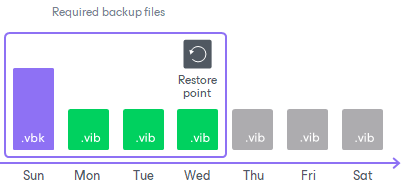 Restore Using Backup Chain Backup Chain