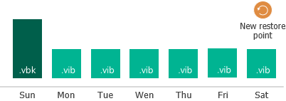 Backup Retention Policy