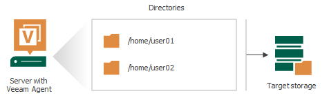 File-Level Backup