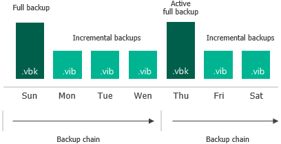 Active Full Backup