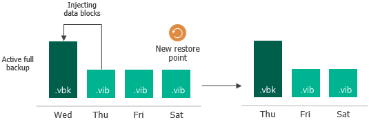 Active Full Backup