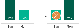 Backup Retention Policy