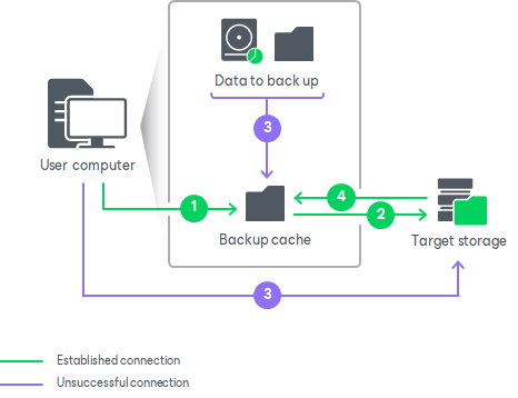 Backup Cache Creation Process How Backup Cache Works