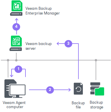 Veeam Agent File Indexing Process How File Indexing Works