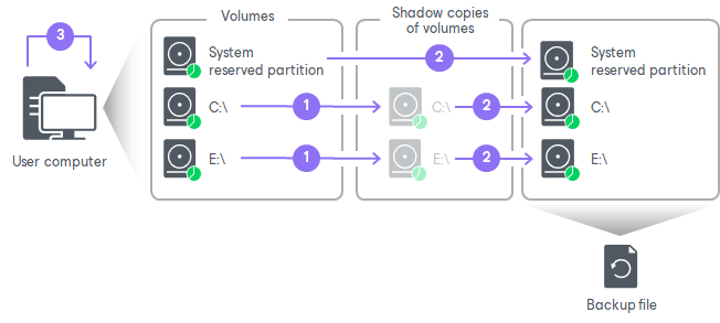 Backup Process How Backup Works