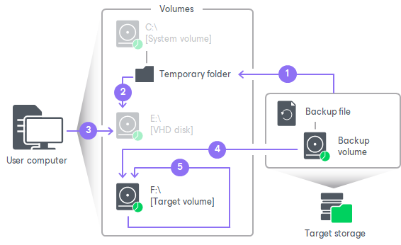 Volume Extend Process How Volume Extend Works