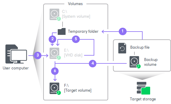 Volume Shrink Process How Volume Shrink Works