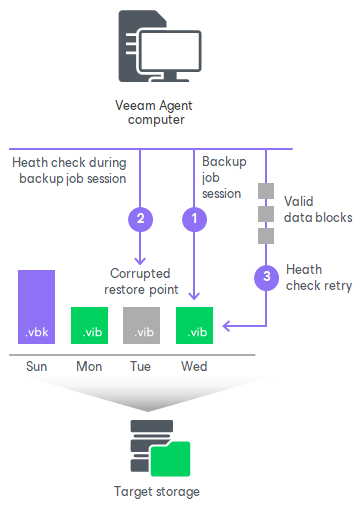 Health Check Process Standard Health Check