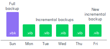 New Temporary Restore Point in Backup Chain How Synthetic Full Backup Works
