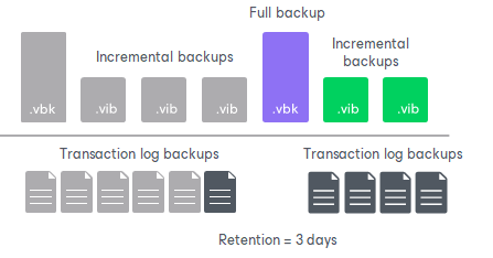 Transaction Logs Retention for a Number of Days Retention for Database Log Backups