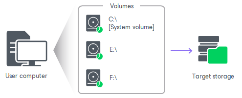 Volume Level Backup Volume-Level Backup