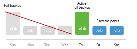 Active Full Backup