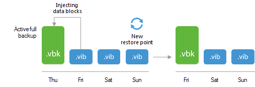Active Full Backup