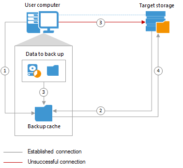 How Backup Cache Works