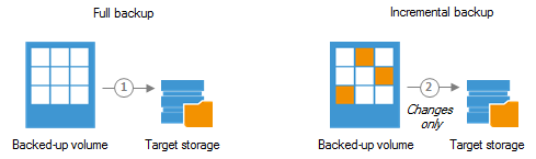 Veeam Changed Block Tracking Driver