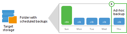 Ad-Hoc Incremental Backup