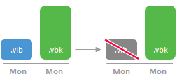 Backup Retention Policy in Free and Workstation Editions