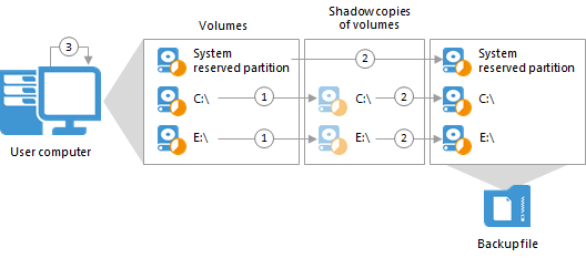 How Backup Works