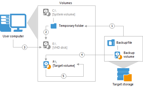 How Volume Extend Works