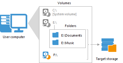 File-Level Backup