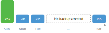 Backup Retention Policy in Free and Workstation Editions