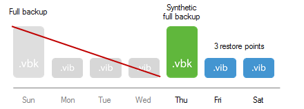 Synthetic Full Backup