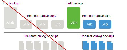 Retention for Database Log Backups