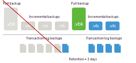 Retention for Database Log Backups
