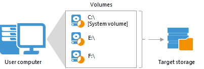 Volume-Level Backup